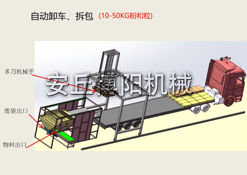 自動卸車拆包機